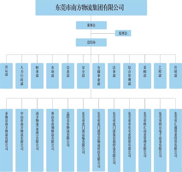 組織架構